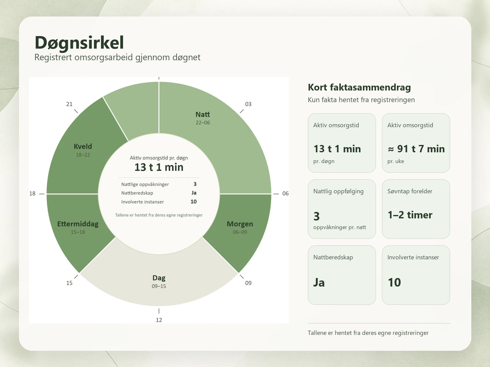 Eksempel på døgnsirkel og nøkkeltall generert av Døgnklokka